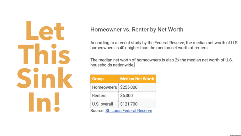 If you are on the fence about owning a home, a recent study from the Federal Reserve highlighted the wealth difference between homeowners and renters. As you can see in the image, homeowners have a 40x higher median net worth than renters! You may be surprised by how economical it is to buy a home, so let’s talk about making this happen.